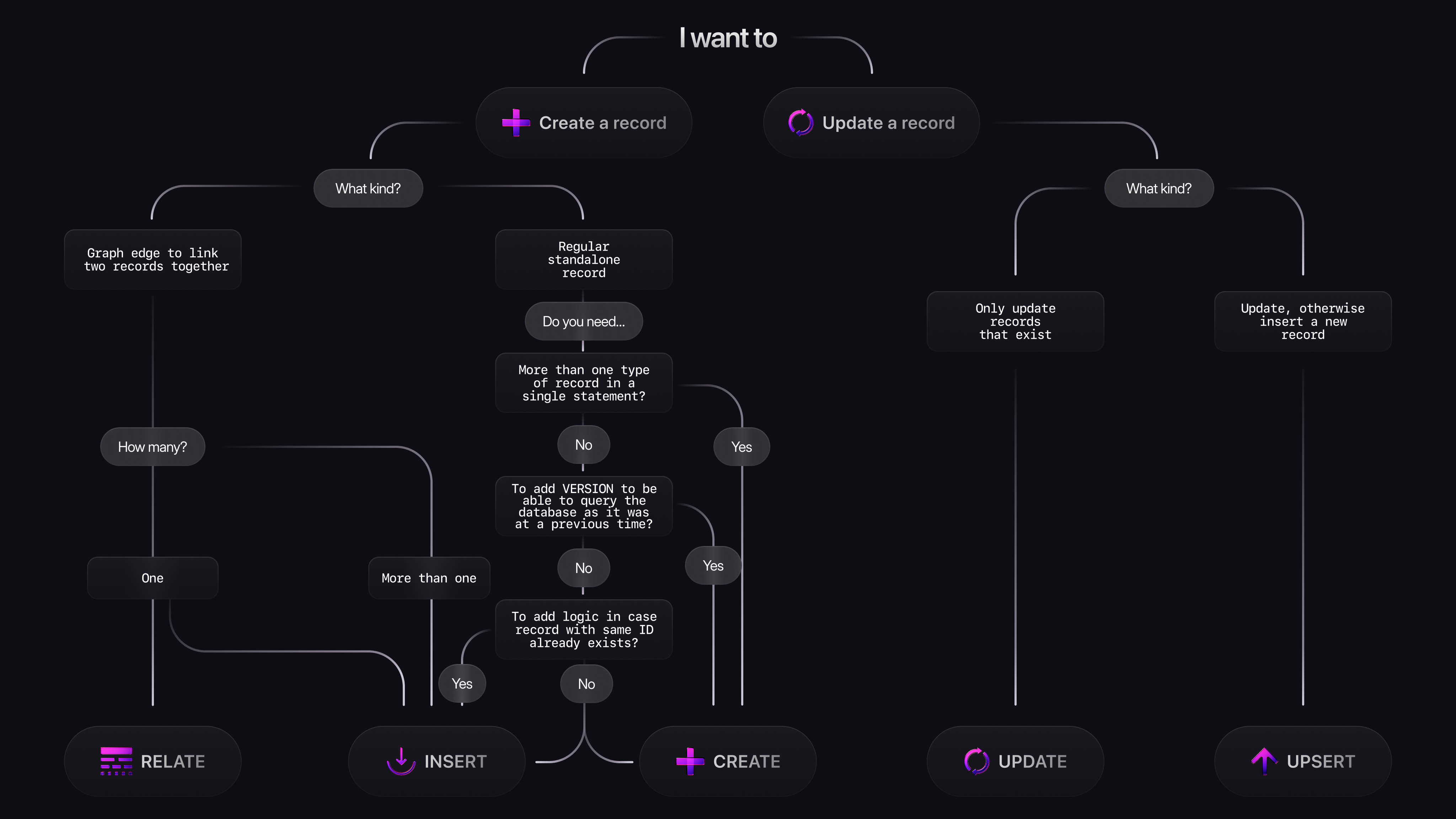A flowchart that explains in which cases to use the statements create, insert, update, insert, and relate.